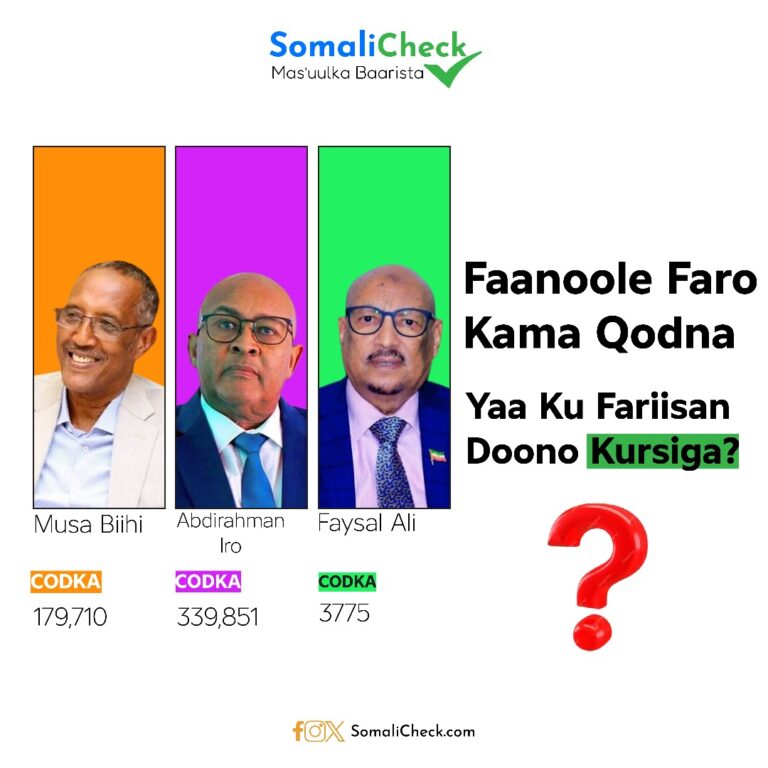 Warbixin: Doorashooyinka Somaliland oo si rasmi ah u billowday iyada oo ay jiraan dhiirrigelin weyn iyo dib-u-dhac yar!